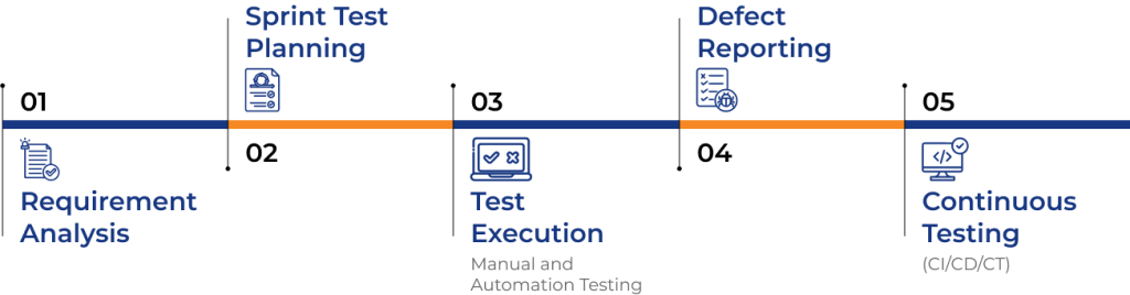 Spring Test Planning DeVortex